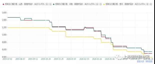 棕剛玉供需雙弱 預計9月持續低位盤整