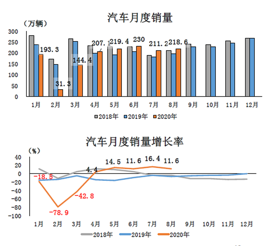 國內(nèi)汽車業(yè)產(chǎn)銷實(shí)現(xiàn)連續(xù)5個(gè)月正增長