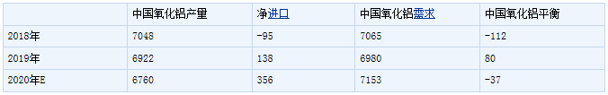 國外氧化鋁檢修對國內(nèi)氧化鋁市場影響