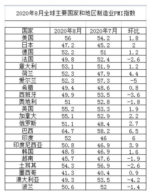 2020年8月全球制造業(yè)呈現(xiàn)加快恢復(fù)跡象