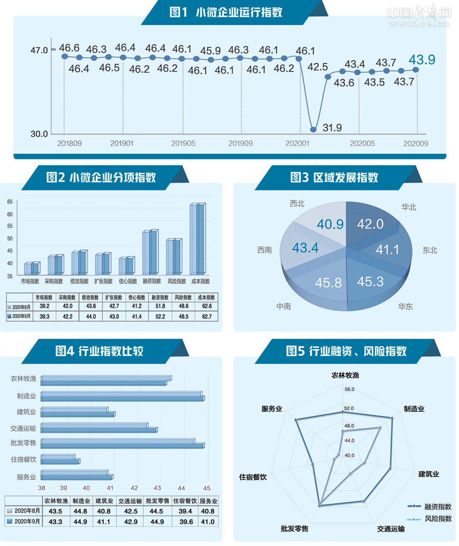 9月小微企業(yè)運行指數(shù)發(fā)布：市場回暖 企業(yè)擴張意愿上升