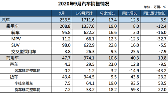 9月汽車市場產銷創(chuàng)年內新高 同環(huán)比均呈較快增長