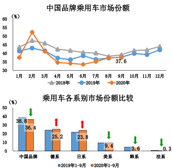 9月汽車市場產銷創(chuàng)年內新高 同環(huán)比均呈較快增長