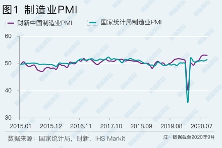 財新PMI顯示制造業和服務業同步強勁恢復