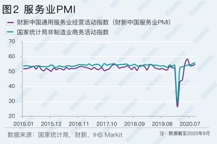 財新PMI顯示制造業和服務業同步強勁恢復