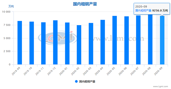 十月份粗鋼日產(chǎn)將維持高位