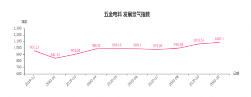 旺季持續(xù) 臨沂商城五金類發(fā)展景氣指數上漲