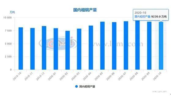十一月份粗鋼日產(chǎn)存在再次上沖可能