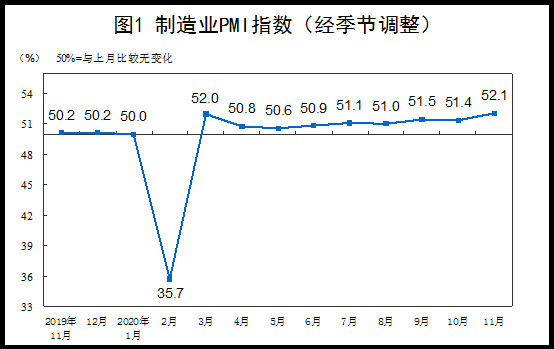 中國11月制造業(yè)PMI 52.1 景氣面有所擴大