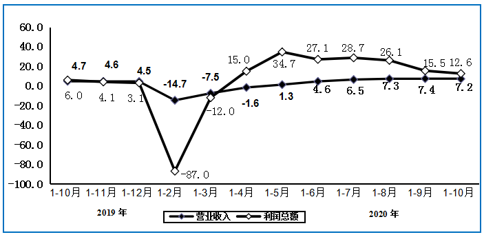 2020年1—10月電子信息制造業(yè)增加值同比增長6.9%