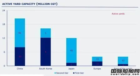 一線船廠不到60家？！全球造船業加速整合