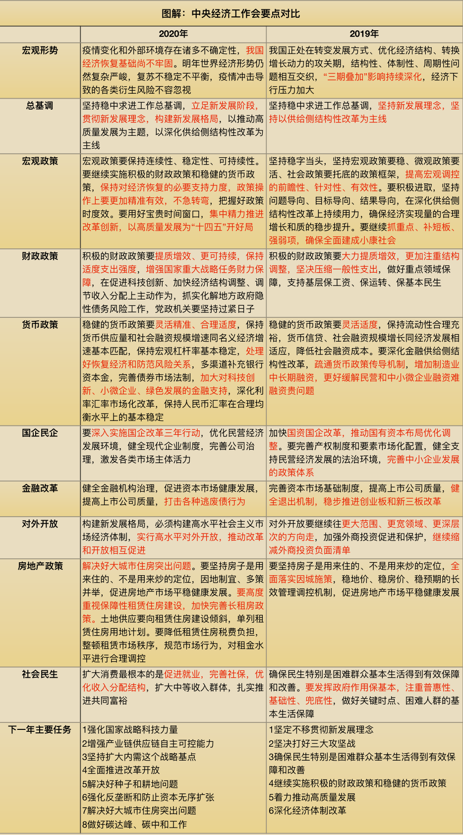 超全！中央經(jīng)濟工作會議十大看點解析