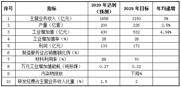 解讀：全國軸承行業(yè)“十四五”發(fā)展規(guī)劃