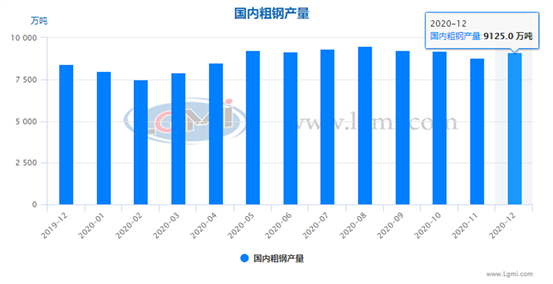 年初粗鋼日產(chǎn)或?qū)⒏呶婚_局