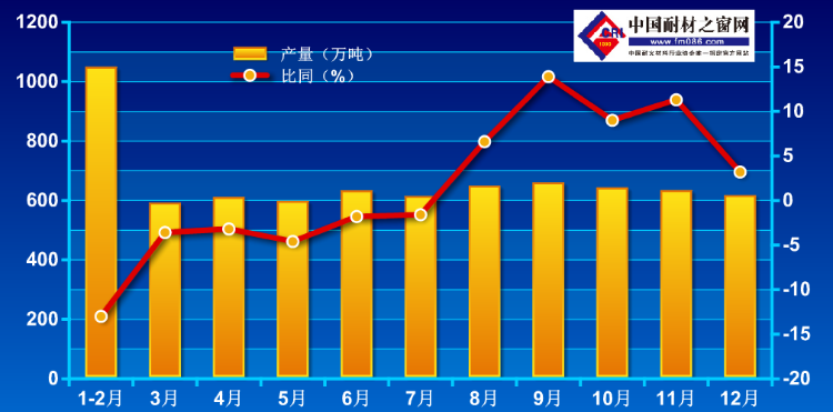 2020年氧化鋁全年產量小幅增加