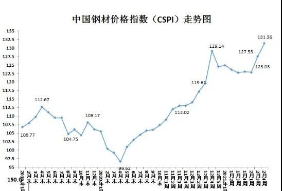 2021年以來船舶用鋼價格繼續(xù)大幅上漲！
