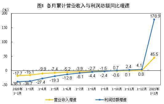 前兩月工業(yè)企業(yè)利潤加快恢復(fù) 裝備制造業(yè)等帶動(dòng)明顯