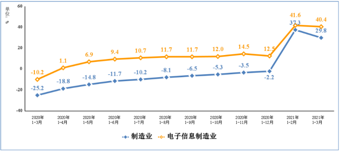 2021年一季度電子信息制造業(yè)運(yùn)行情況