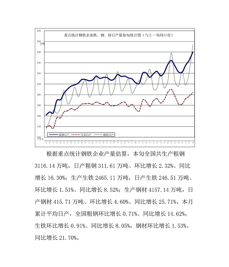 4月下旬重點(diǎn)鋼企粗鋼日均產(chǎn)量創(chuàng)新高
