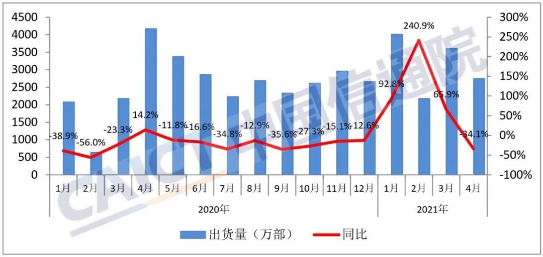 4月國(guó)內(nèi)手機(jī)出貨量2748.6萬(wàn)部 5G手機(jī)占比達(dá)77.9%