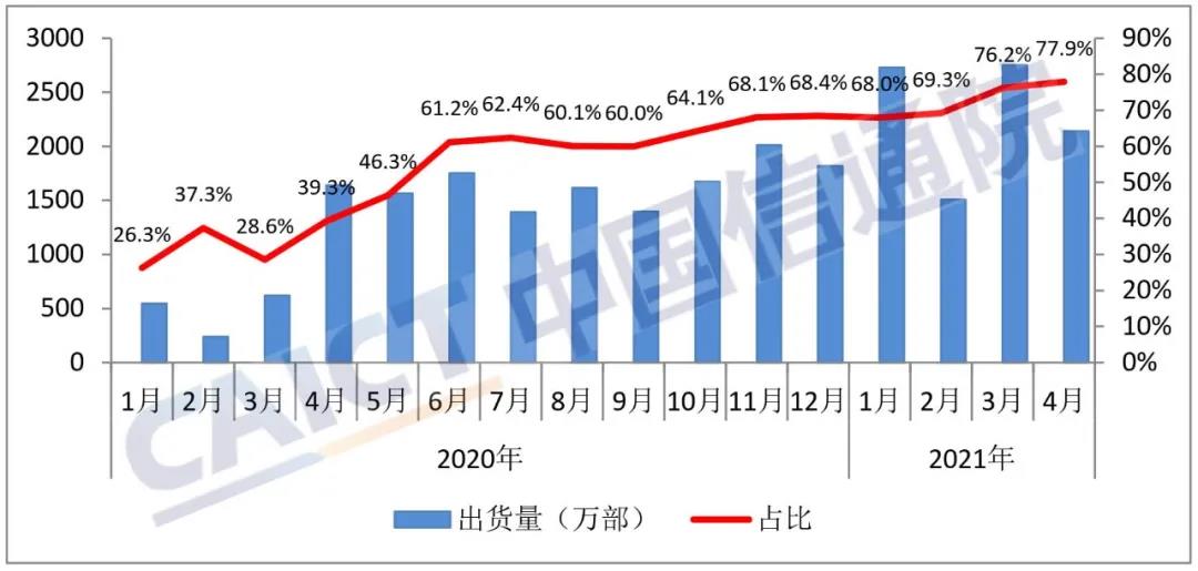 4月國(guó)內(nèi)手機(jī)出貨量2748.6萬(wàn)部 5G手機(jī)占比達(dá)77.9%