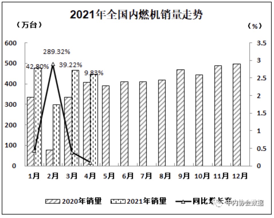 數(shù)據(jù) | 2021年4月內(nèi)燃機(jī)行業(yè)銷量綜述