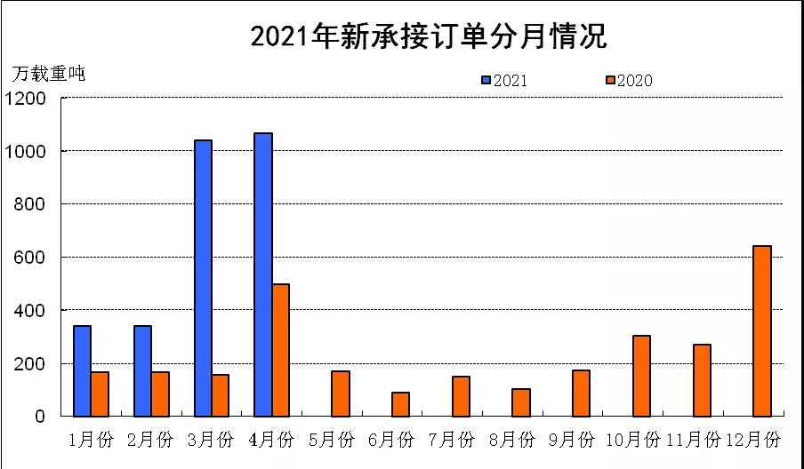 市場訂單持續釋放 我國造船三大指標同比增長