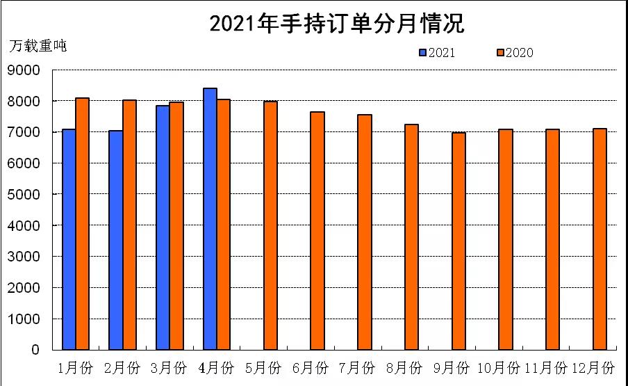 市場訂單持續釋放 我國造船三大指標同比增長