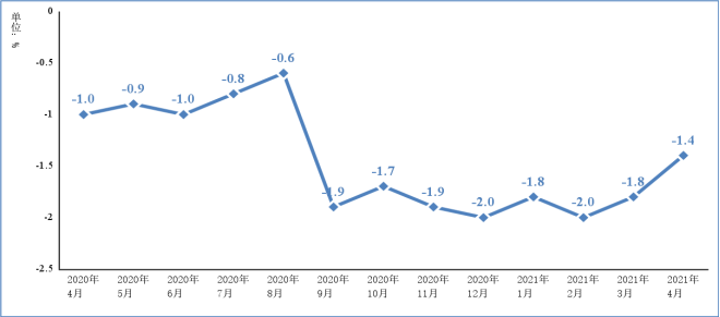 2021年1－4月電子信息制造業(yè)運(yùn)行情況