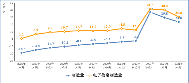 2021年前4月電子信息制造業(yè)運(yùn)行情況