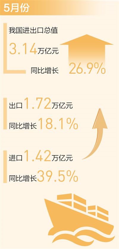 我國對(duì)外貿(mào)易持續(xù)向好表現(xiàn)亮眼 月度進(jìn)出口連續(xù)一年保持正增長（新數(shù)據(jù) 新看點(diǎn)）