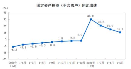 5月份中國宏觀經濟基本態勢：溫和增長，后勁不足！