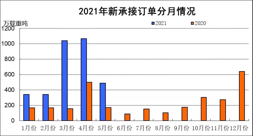 2021年1~5月船舶工業經濟運行情況