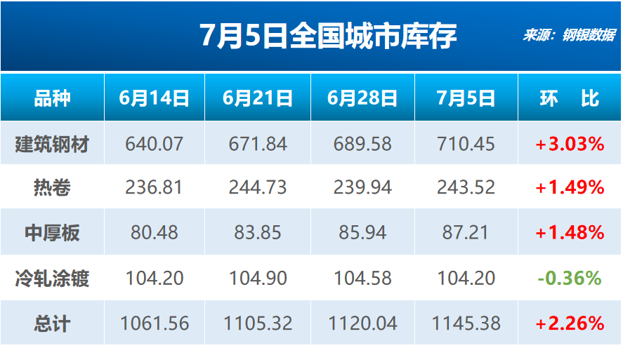 鋼銀：截至5日當(dāng)周全國鋼鐵庫存環(huán)比增2.26% 至1145.38萬噸