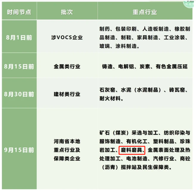 磨料磨具企業請注意！河南省2021年重點行業應急減排修訂清單工作通知