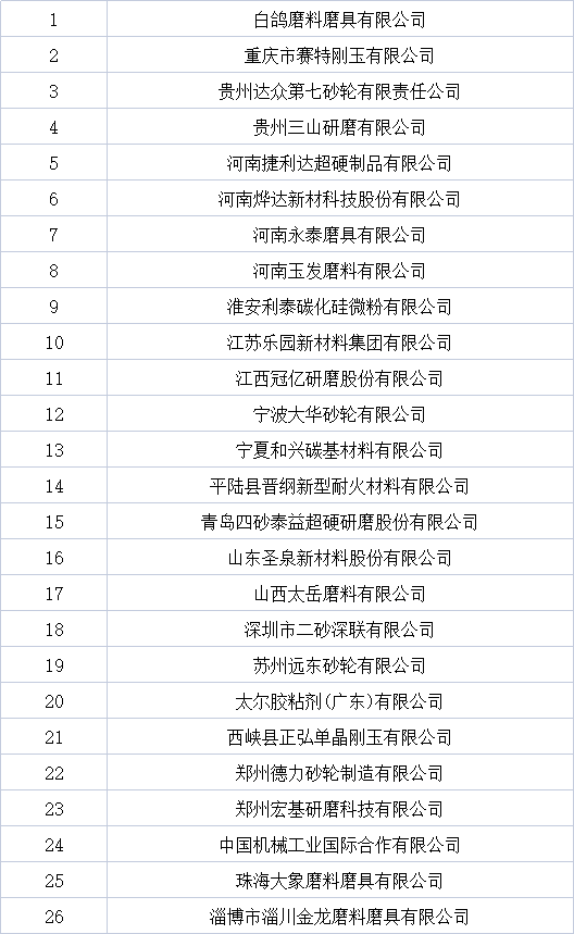 關(guān)于表彰2020年度全國磨料磨具行業(yè)最佳企業(yè)和優(yōu)秀企業(yè)的通知