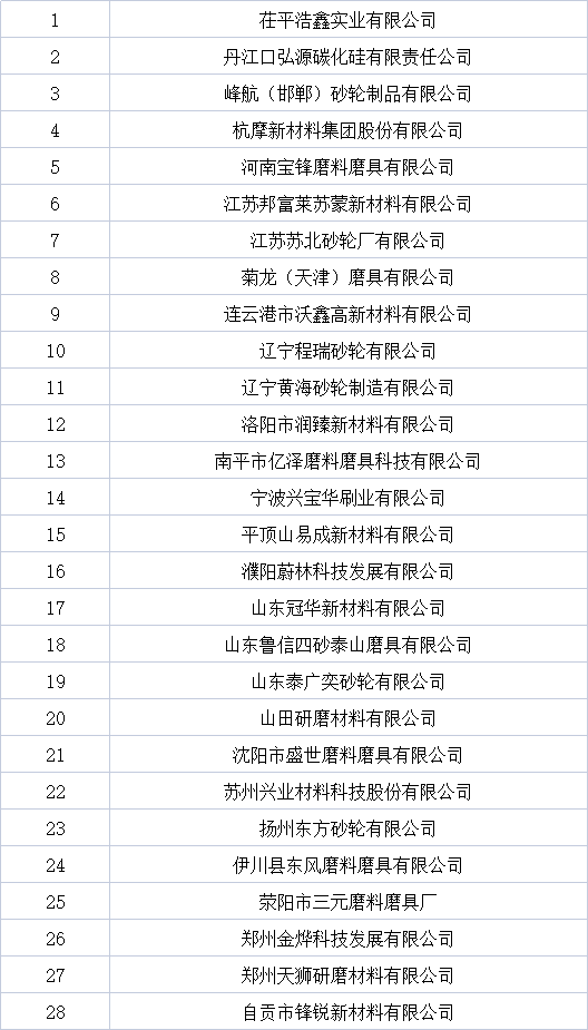 關(guān)于表彰2020年度全國磨料磨具行業(yè)最佳企業(yè)和優(yōu)秀企業(yè)的通知