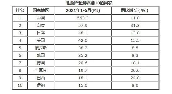 2021年上半年中印日粗鋼產(chǎn)量領(lǐng)航