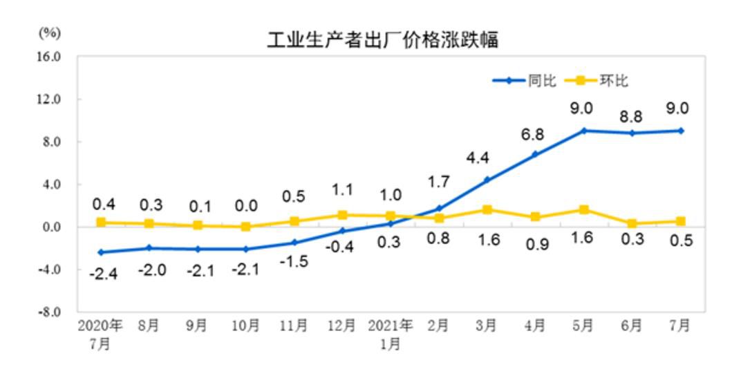 中國7月PPI同比上漲9% 原油煤炭等價(jià)格大幅走高