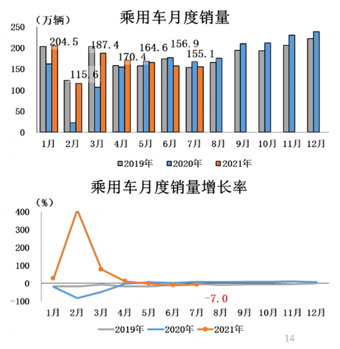 2021年7月汽車產銷繼續下降 商用車環同比大幅下降