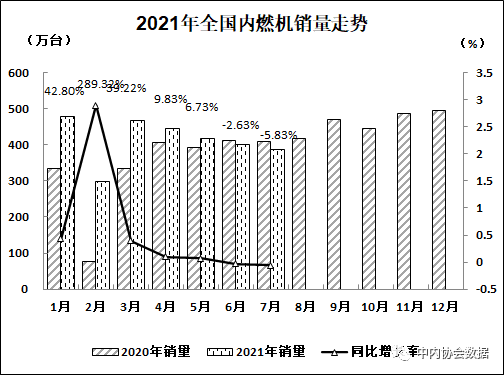 2021年7月內(nèi)燃機(jī)行業(yè)銷量綜述