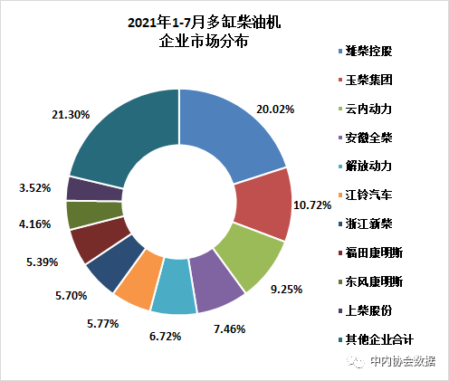 2021年7月內(nèi)燃機(jī)行業(yè)銷量綜述