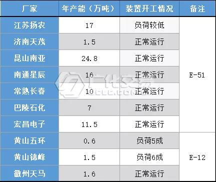 環(huán)氧樹脂：雙原料窄幅波動(dòng)，行情走弱后穩(wěn)價(jià)運(yùn)行！