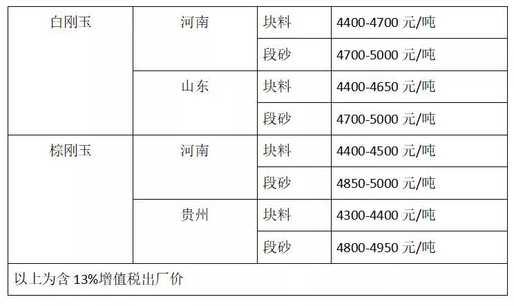 氧化鋁持續(xù)漲價(jià) 剛玉市場(chǎng)價(jià)格混亂