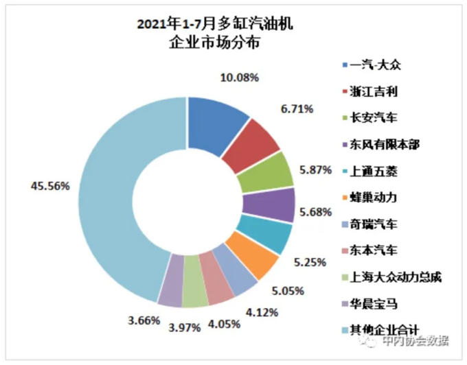 7月內(nèi)燃機行業(yè)銷量環(huán)比小幅回落