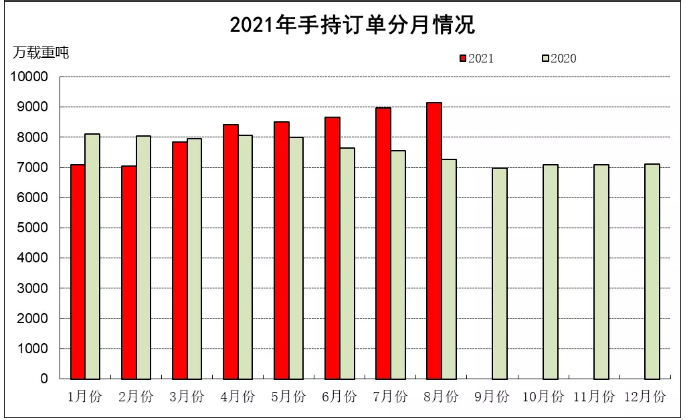 2021年1~8月船舶工業(yè)經(jīng)濟(jì)運行情況