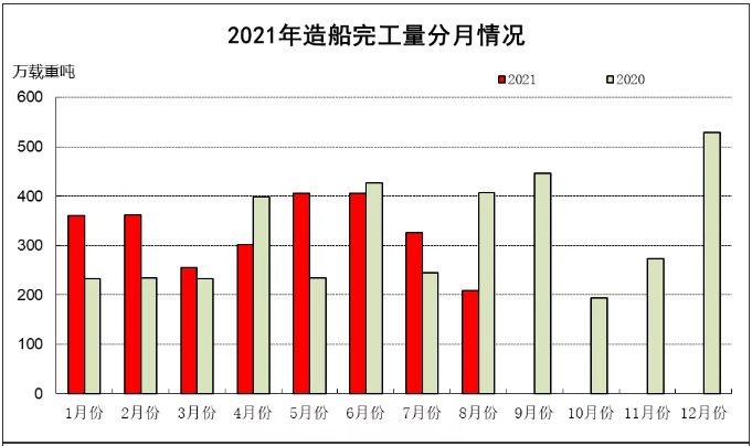 2021年1~8月船舶工業(yè)經(jīng)濟(jì)運行情況