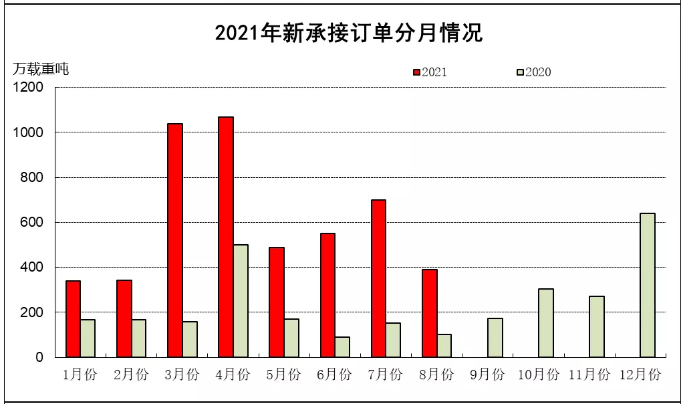 2021年1~8月船舶工業(yè)經(jīng)濟(jì)運行情況