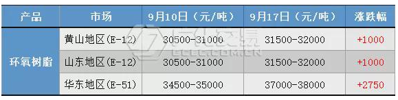 環氧樹脂：“雙控”影響明顯，市場承壓推漲！