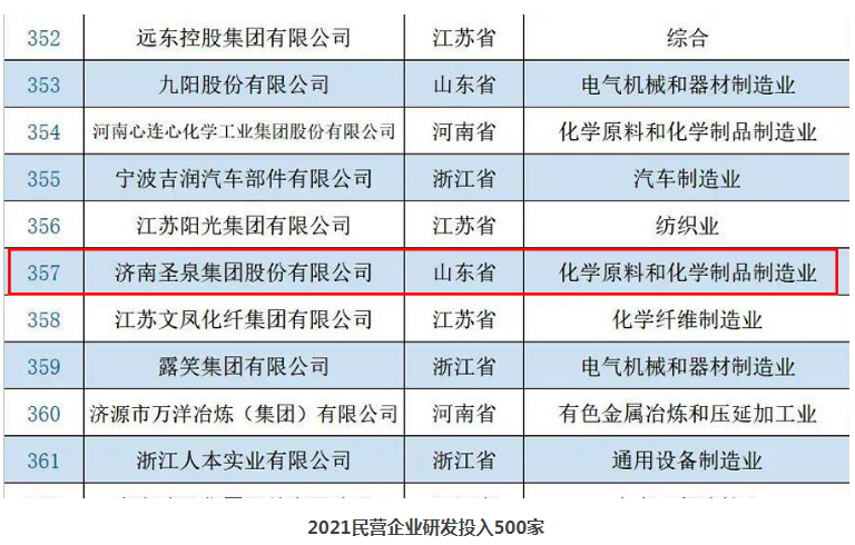 圣泉集團(tuán)入選“2021民營企業(yè)研發(fā)投入500家”“2021民營企業(yè)發(fā)明專利500家”榜單